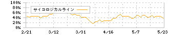 ビーアールホールディングス(1726)のサイコロジカルライン