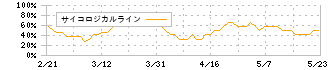 オーテック(1736)のサイコロジカルライン