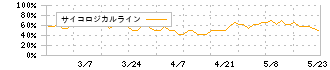 ＮＩＴＴＯＨ(1738)のサイコロジカルライン