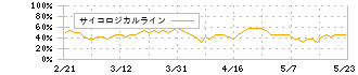 創建エース(1757)のサイコロジカルライン