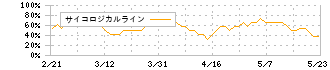 東建コーポレーション(1766)のサイコロジカルライン