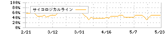 ソネック(1768)のサイコロジカルライン