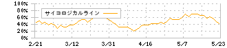 ＹＴＬ(1773)のサイコロジカルライン