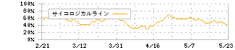 ｆａｎｔａｓｉｓｔａ(1783)のサイコロジカルライン