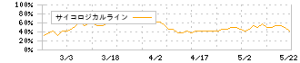 ナカボーテック(1787)のサイコロジカルライン