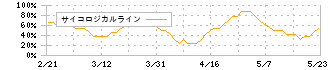 大本組(1793)のサイコロジカルライン