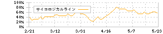 三井住友建設(1821)のサイコロジカルライン