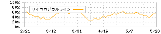 奥村組(1833)のサイコロジカルライン