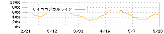 土屋ホールディングス(1840)のサイコロジカルライン