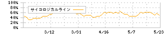 サンユー建設(1841)のサイコロジカルライン