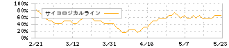 イチケン(1847)のサイコロジカルライン