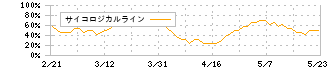 森組(1853)のサイコロジカルライン