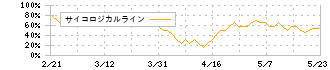 熊谷組(1861)のサイコロジカルライン