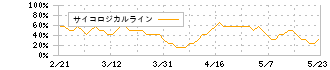 アストロスケールホールディングス(186A)のサイコロジカルライン