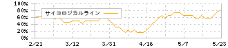 ピーエス三菱(1871)のサイコロジカルライン