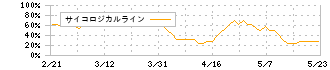 日本ハウスホールディングス(1873)のサイコロジカルライン