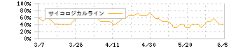 大東建託(1878)のサイコロジカルライン