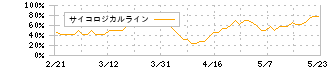 日本道路(1884)のサイコロジカルライン