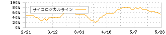 ＷＯＬＶＥＳ　ＨＡＮＤ(194A)のサイコロジカルラインチャート