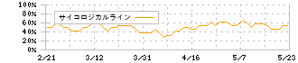 ライスカレー(195A)のサイコロジカルライン