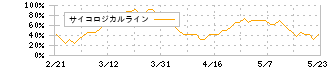 日揮ホールディングス(1963)のサイコロジカルライン