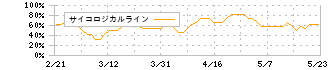ＭＦＳ(196A)のサイコロジカルライン