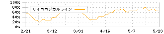 大気社(1979)のサイコロジカルライン