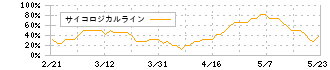 日比谷総合設備(1982)のサイコロジカルライン