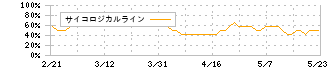 中部飼料(2053)のサイコロジカルライン