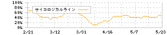 ＰＲＩＳＭ　ＢｉｏＬａｂ(206A)のサイコロジカルライン