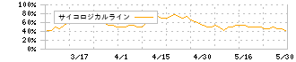 東洋精糖(2107)のサイコロジカルライン