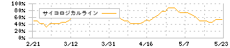 フジ日本精糖(2114)のサイコロジカルライン