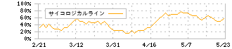 ＬＩＦＵＬＬ(2120)のサイコロジカルライン