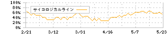 ＭＩＸＩ(2121)のサイコロジカルライン