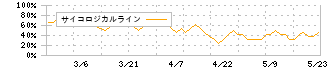 インタースペース(2122)のサイコロジカルライン