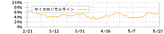 ＪＡＣ　Ｒｅｃｒｕｉｔｍｅｎｔ(2124)のサイコロジカルライン