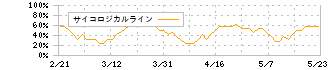 日本Ｍ＆Ａセンターホールディングス(2127)のサイコロジカルライン