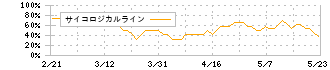 メンバーズ(2130)のサイコロジカルライン