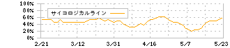 燦キャピタルマネージメント(2134)のサイコロジカルライン