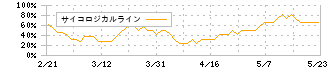 ヒップ(2136)のサイコロジカルライン