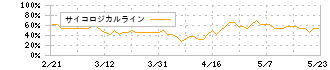 中広(2139)のサイコロジカルライン