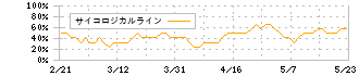 ＵＴグループ(2146)のサイコロジカルライン