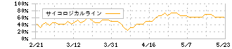 アイティメディア(2148)のサイコロジカルライン