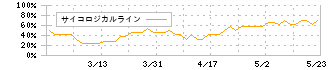 幼児活動研究会(2152)のサイコロジカルライン