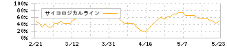 Ｅ・Ｊホールディングス(2153)のサイコロジカルライン