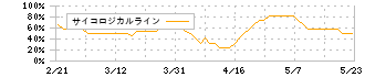 オープンアップグループ(2154)のサイコロジカルライン