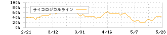 セーラー広告(2156)のサイコロジカルライン