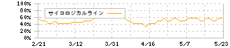 コシダカホールディングス(2157)のサイコロジカルライン