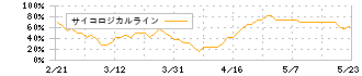 ＦＲＯＮＴＥＯ(2158)のサイコロジカルライン