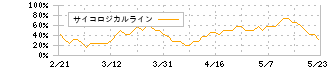 タイミー(215A)のサイコロジカルライン